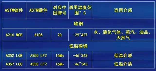 阀门制造材质选择标准