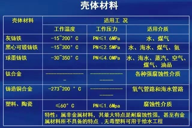 阀门制造材质选择标准